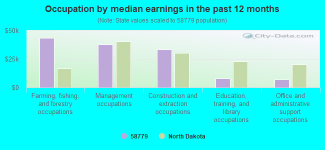 Occupation by median earnings in the past 12 months