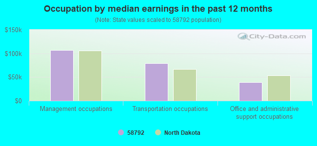 Occupation by median earnings in the past 12 months