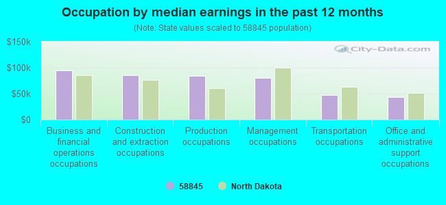 Occupation by median earnings in the past 12 months