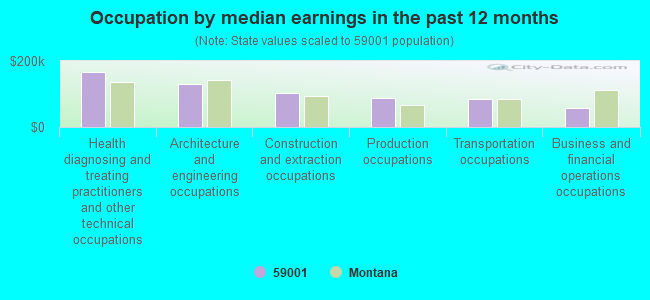 Occupation by median earnings in the past 12 months