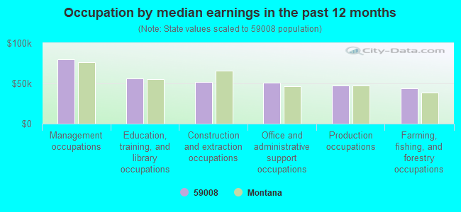 Occupation by median earnings in the past 12 months