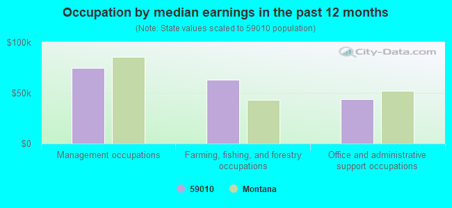 Occupation by median earnings in the past 12 months