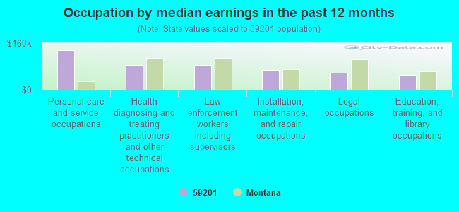 Occupation by median earnings in the past 12 months