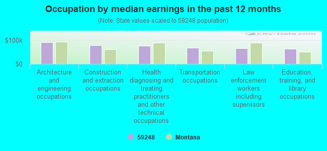 Occupation by median earnings in the past 12 months