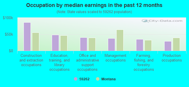 Occupation by median earnings in the past 12 months