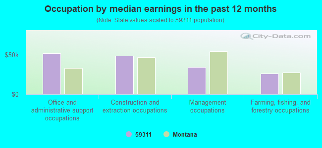 Occupation by median earnings in the past 12 months