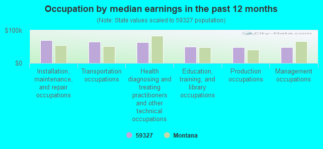 Occupation by median earnings in the past 12 months