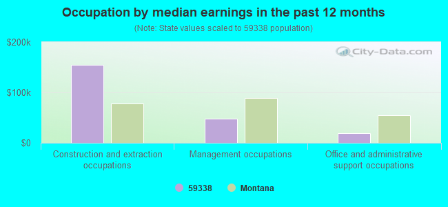 Occupation by median earnings in the past 12 months