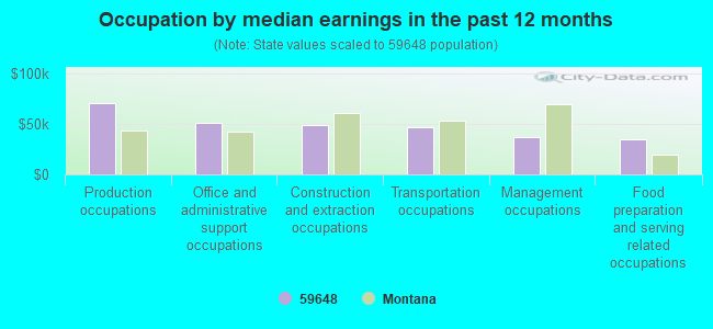 Occupation by median earnings in the past 12 months