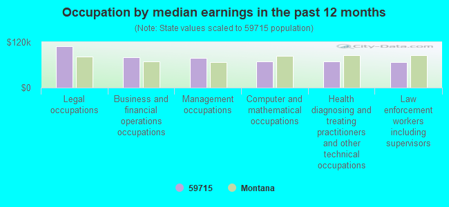 Occupation by median earnings in the past 12 months