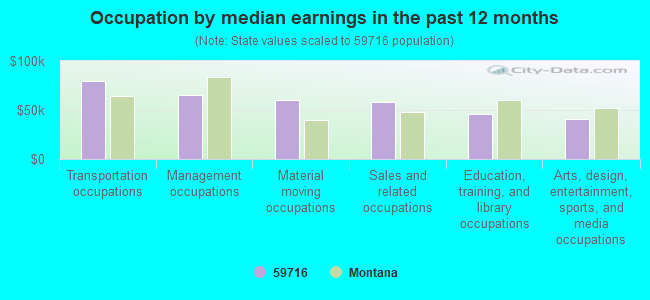 Occupation by median earnings in the past 12 months