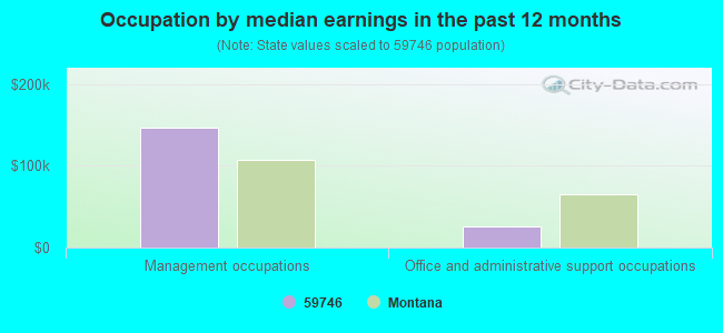 Occupation by median earnings in the past 12 months