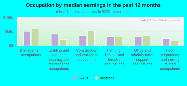 Occupation by median earnings in the past 12 months