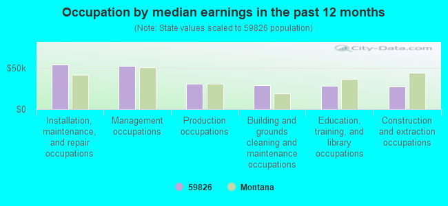 Occupation by median earnings in the past 12 months