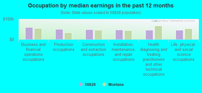 Occupation by median earnings in the past 12 months