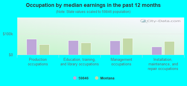 Occupation by median earnings in the past 12 months