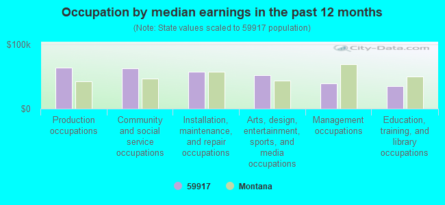 Occupation by median earnings in the past 12 months