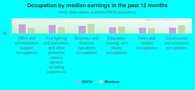 Occupation by median earnings in the past 12 months