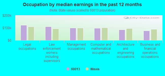 Occupation by median earnings in the past 12 months