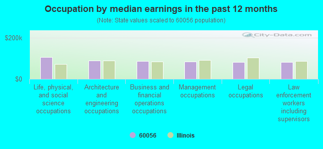 Occupation by median earnings in the past 12 months