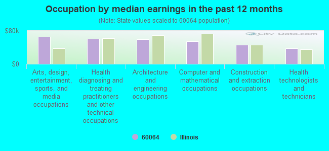 Occupation by median earnings in the past 12 months