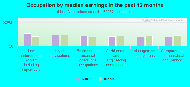 Occupation by median earnings in the past 12 months