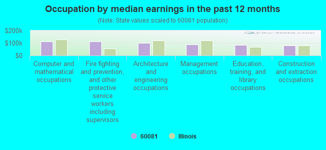 Occupation by median earnings in the past 12 months