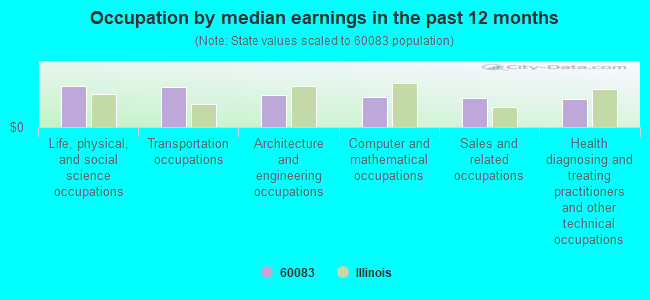 Occupation by median earnings in the past 12 months