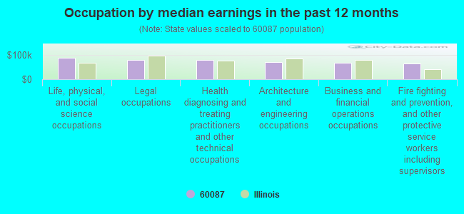 Occupation by median earnings in the past 12 months