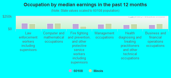 Occupation by median earnings in the past 12 months