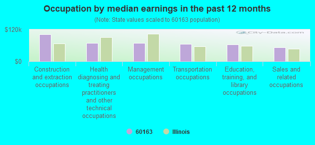 Occupation by median earnings in the past 12 months