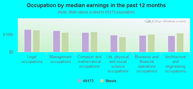 Occupation by median earnings in the past 12 months