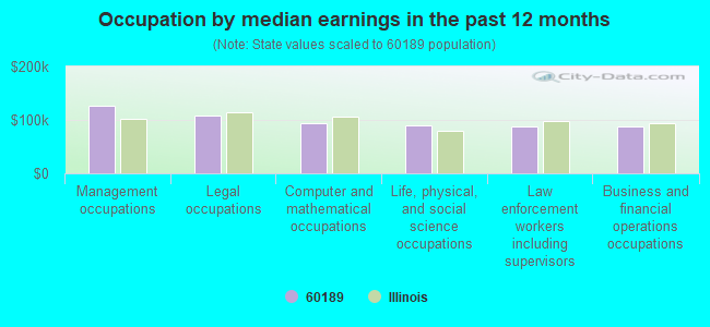 Occupation by median earnings in the past 12 months