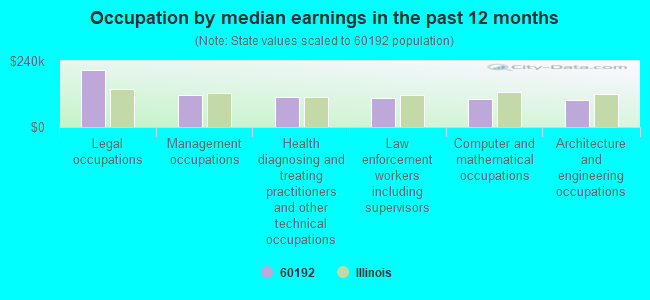 Occupation by median earnings in the past 12 months