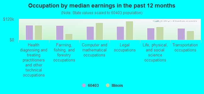 Occupation by median earnings in the past 12 months