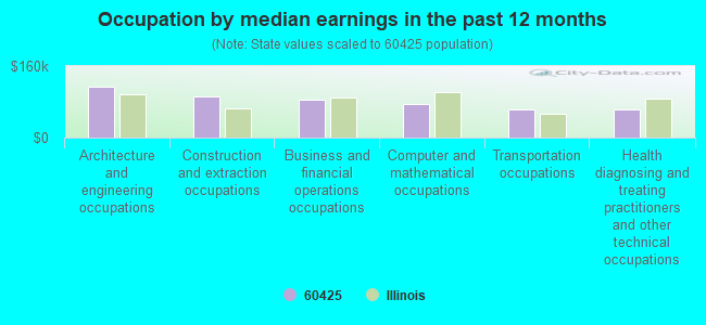 Occupation by median earnings in the past 12 months