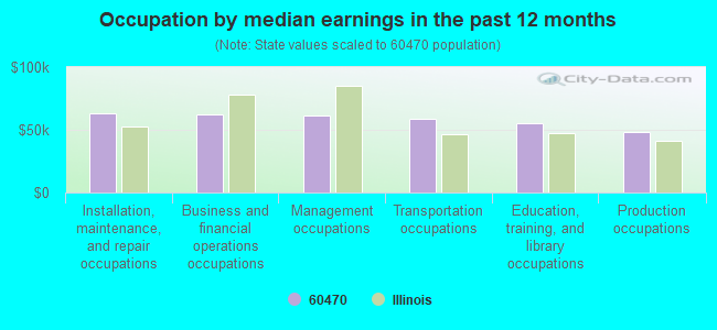 Occupation by median earnings in the past 12 months