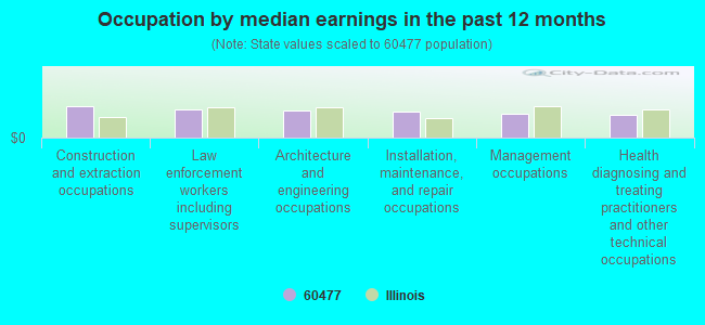 Occupation by median earnings in the past 12 months