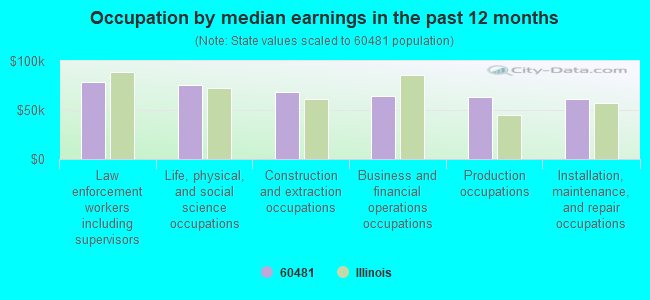 Occupation by median earnings in the past 12 months