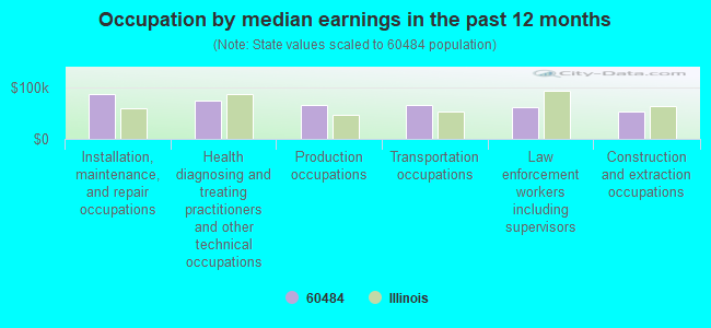 Occupation by median earnings in the past 12 months