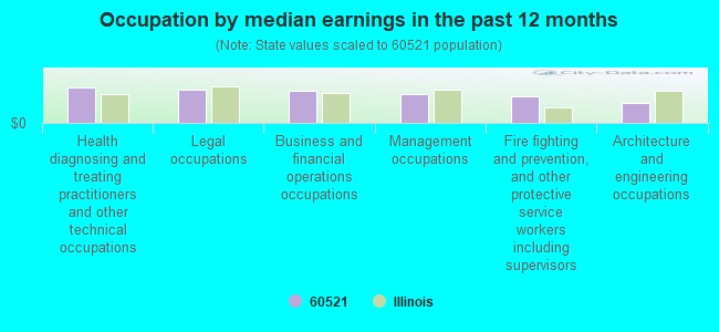 Occupation by median earnings in the past 12 months