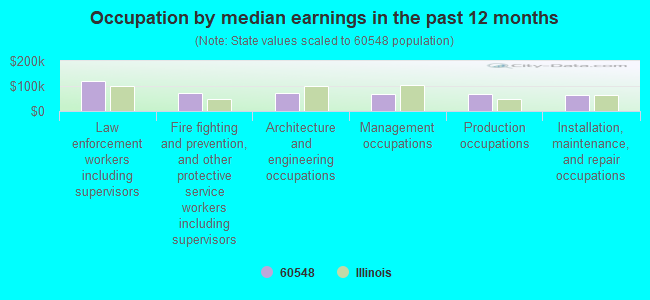 Occupation by median earnings in the past 12 months