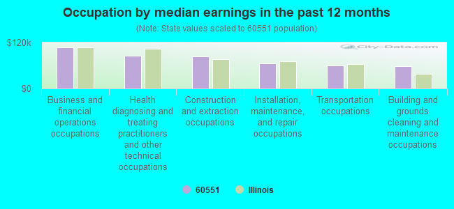 Occupation by median earnings in the past 12 months