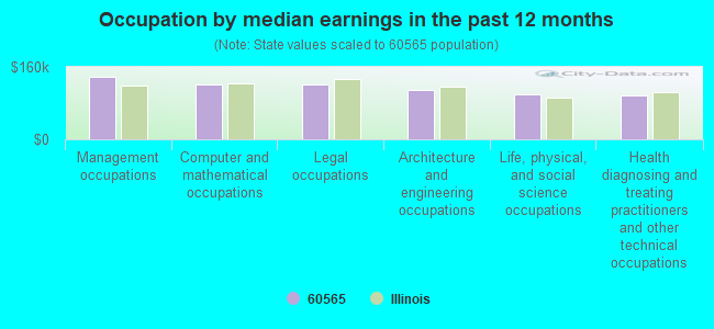 Occupation by median earnings in the past 12 months