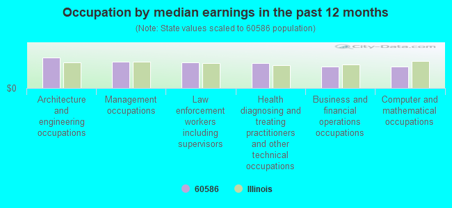 Occupation by median earnings in the past 12 months