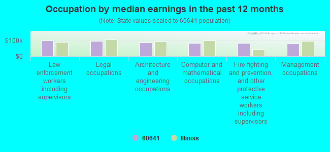 Occupation by median earnings in the past 12 months