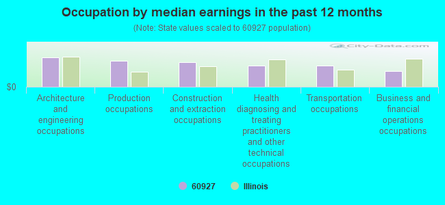 Occupation by median earnings in the past 12 months