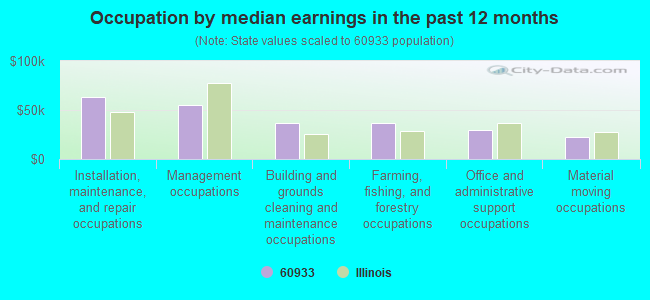 Occupation by median earnings in the past 12 months