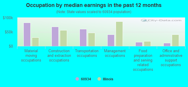 Occupation by median earnings in the past 12 months