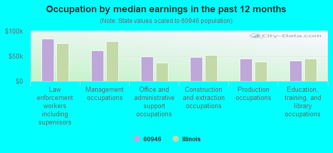 Occupation by median earnings in the past 12 months